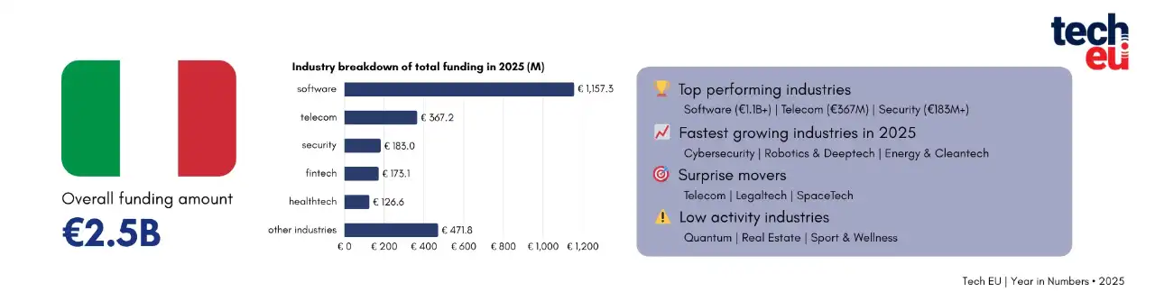 Gráfico mostrando a distribuição do financiamento tech no ecossistema italiano em 2025, com destaque para grandes rodadas de investimento e setores inovadores.