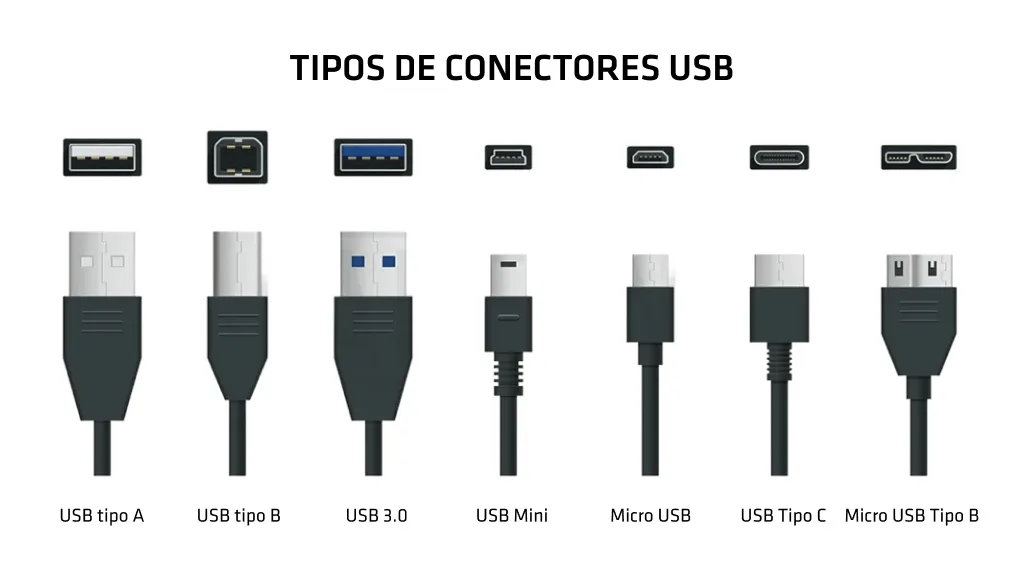 Tabela comparativa detalhada das especificações e velocidades das diferentes versões do USB, mostrando o nome comercial, as nomenclaturas alternativas, a velocidade de sinal em Gbps e MiB/s, o número de fios e o comprimento máximo do cabo para cada versão.