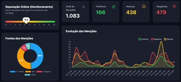 Interface de um software apresentando dados de monitoramento de marca e análise de sentimento em gráficos.